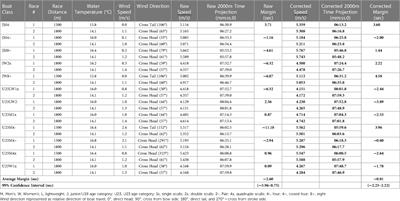 Quantifying on-water performance in rowing: A perspective on current challenges and future directions